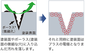 塗装面の汚れを落とすと塗装面はプラス電極に