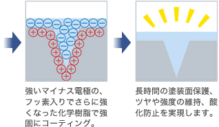 マイナス電極の樹脂で強固にコーティング