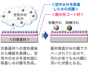 塗装面の汚れを落とすと塗装面はプラス電極に