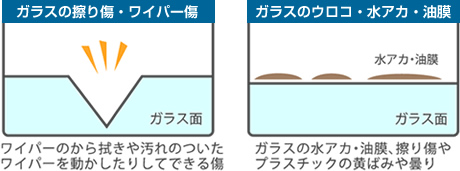 スリキズ、水垢、油膜